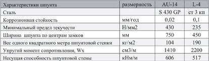 шпунт Ларсена л4 вес 1 м2